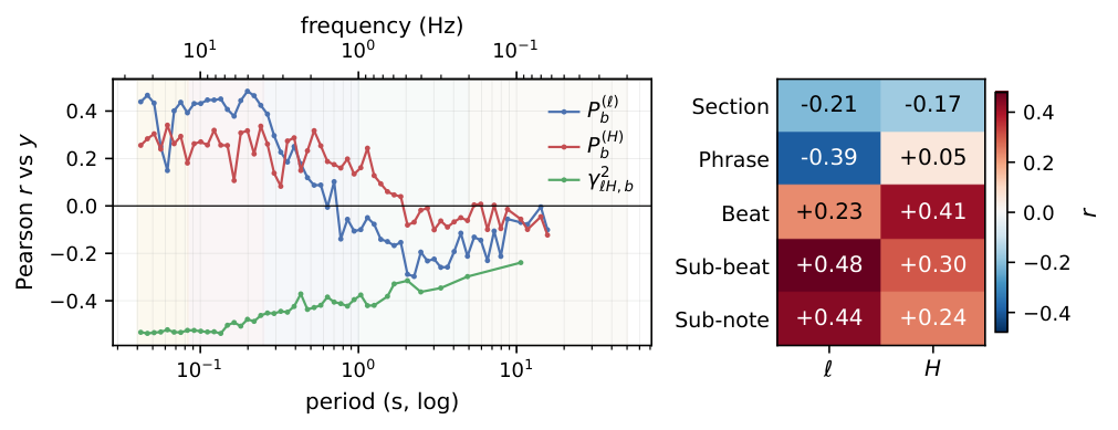 Spectral correlates